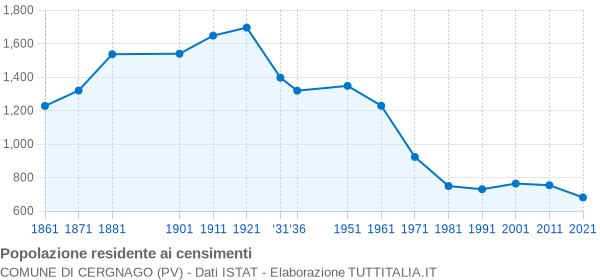 Grafico andamento storico popolazione Comune di Cergnago (PV)