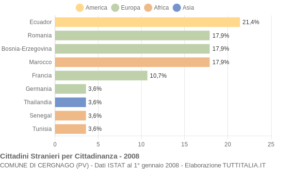 Grafico cittadinanza stranieri - Cergnago 2008