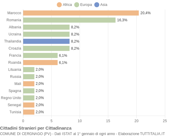 Grafico cittadinanza stranieri - Cergnago 2014