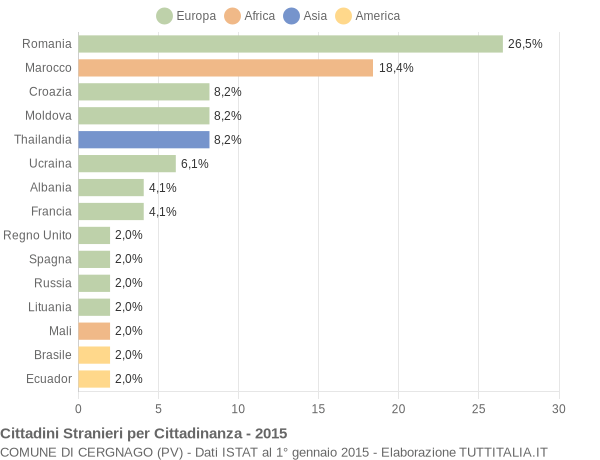 Grafico cittadinanza stranieri - Cergnago 2015