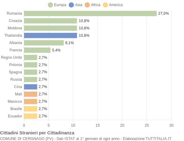 Grafico cittadinanza stranieri - Cergnago 2019