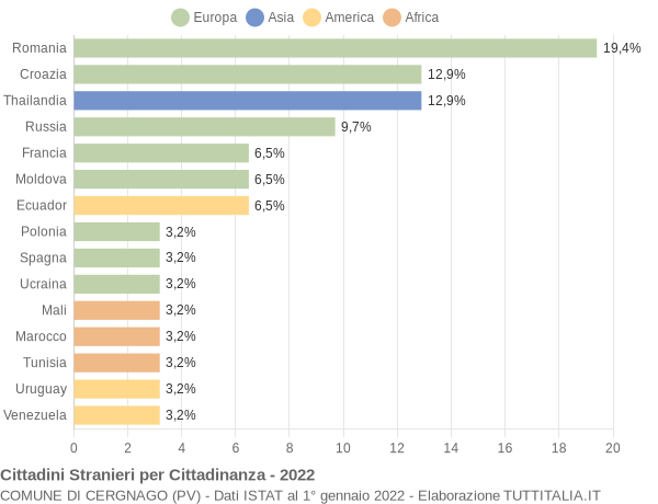 Grafico cittadinanza stranieri - Cergnago 2022