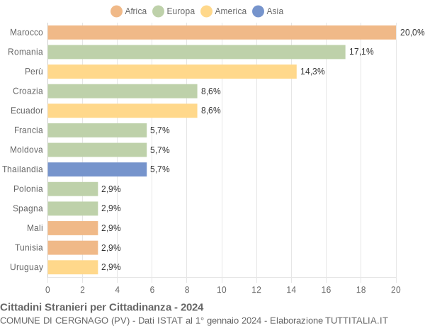 Grafico cittadinanza stranieri - Cergnago 2024