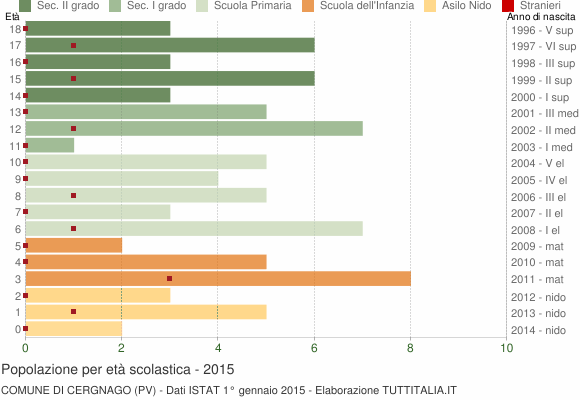 Grafico Popolazione in età scolastica - Cergnago 2015