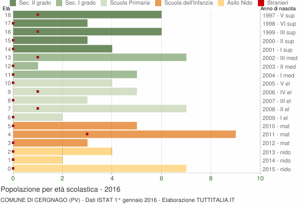 Grafico Popolazione in età scolastica - Cergnago 2016