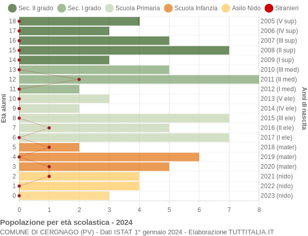 Grafico Popolazione in età scolastica - Cergnago 2024