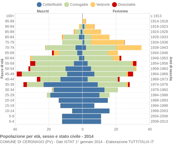 Grafico Popolazione per età, sesso e stato civile Comune di Cergnago (PV)