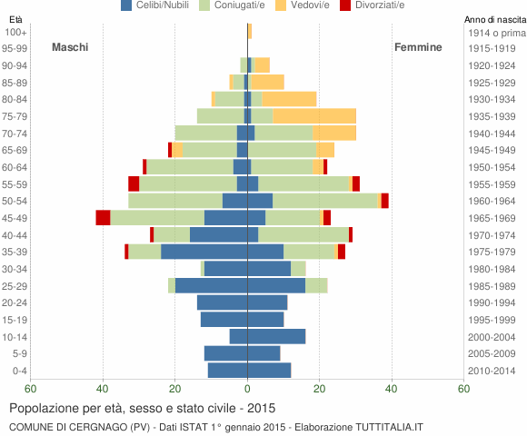 Grafico Popolazione per età, sesso e stato civile Comune di Cergnago (PV)