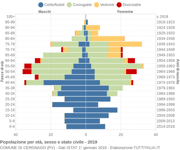 Grafico Popolazione per età, sesso e stato civile Comune di Cergnago (PV)