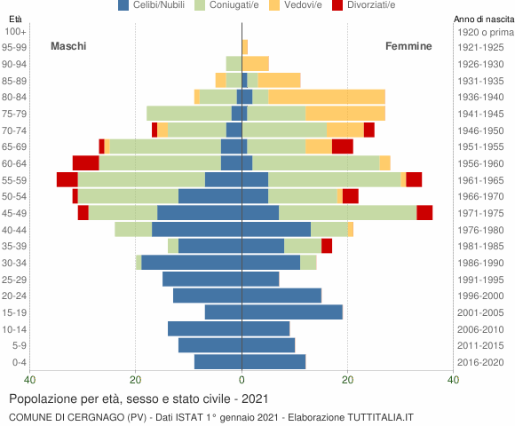 Grafico Popolazione per età, sesso e stato civile Comune di Cergnago (PV)
