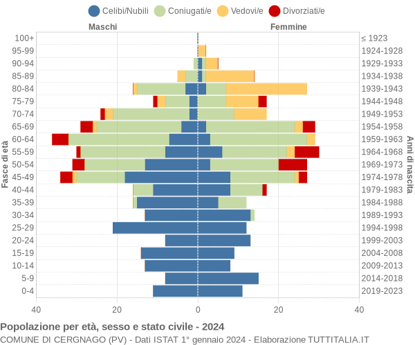 Grafico Popolazione per età, sesso e stato civile Comune di Cergnago (PV)