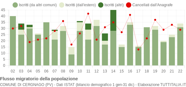 Flussi migratori della popolazione Comune di Cergnago (PV)