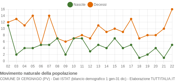 Grafico movimento naturale della popolazione Comune di Cergnago (PV)