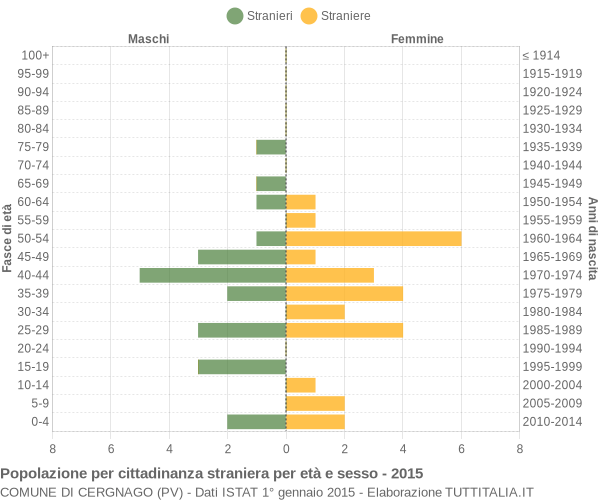 Grafico cittadini stranieri - Cergnago 2015