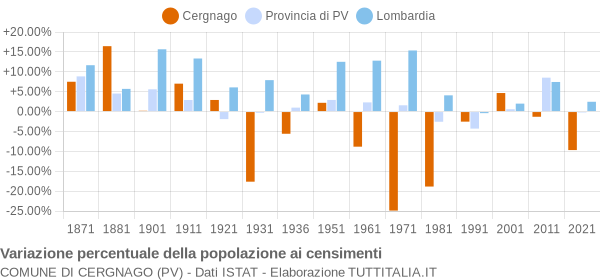 Grafico variazione percentuale della popolazione Comune di Cergnago (PV)