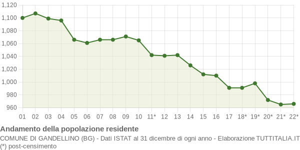 Andamento popolazione Comune di Gandellino (BG)