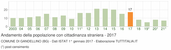 Grafico andamento popolazione stranieri Comune di Gandellino (BG)