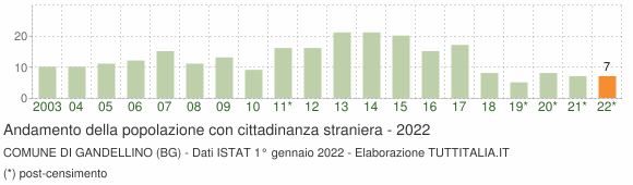 Grafico andamento popolazione stranieri Comune di Gandellino (BG)
