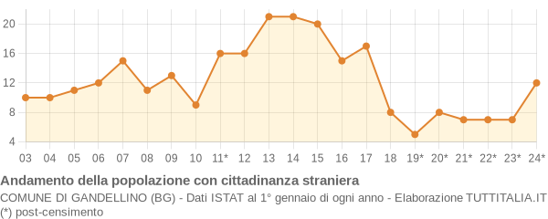 Andamento popolazione stranieri Comune di Gandellino (BG)