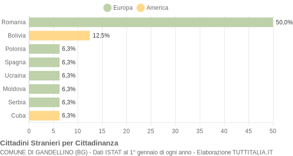 Grafico cittadinanza stranieri - Gandellino 2011