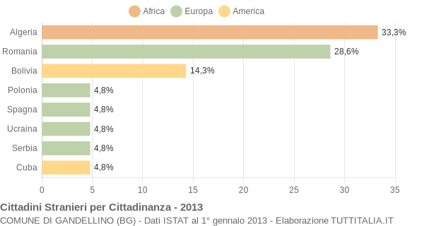 Grafico cittadinanza stranieri - Gandellino 2013