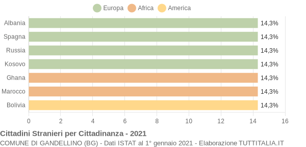 Grafico cittadinanza stranieri - Gandellino 2021