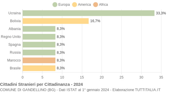 Grafico cittadinanza stranieri - Gandellino 2024