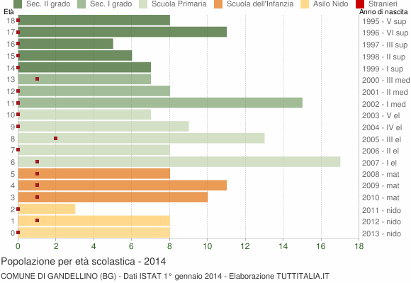 Grafico Popolazione in età scolastica - Gandellino 2014