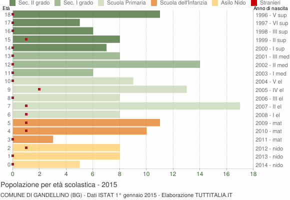 Grafico Popolazione in età scolastica - Gandellino 2015