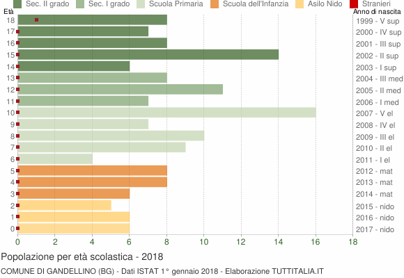 Grafico Popolazione in età scolastica - Gandellino 2018