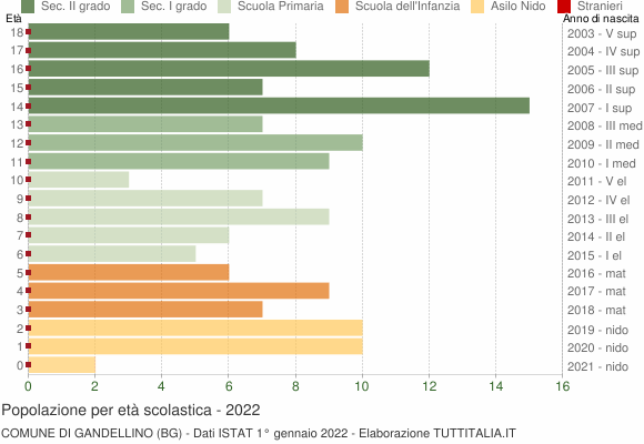 Grafico Popolazione in età scolastica - Gandellino 2022