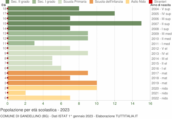 Grafico Popolazione in età scolastica - Gandellino 2023