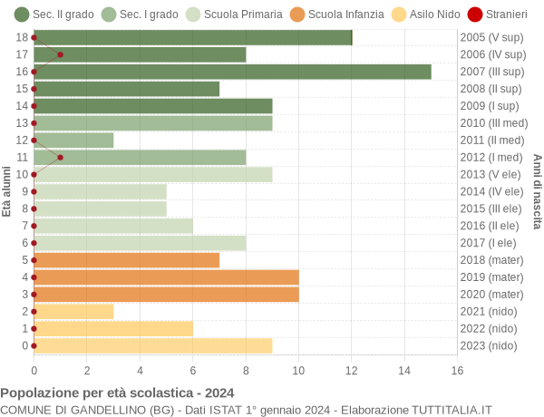 Grafico Popolazione in età scolastica - Gandellino 2024