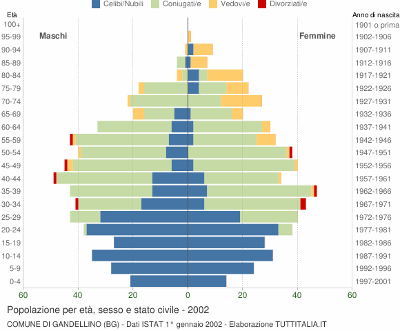 Grafico Popolazione per età, sesso e stato civile Comune di Gandellino (BG)