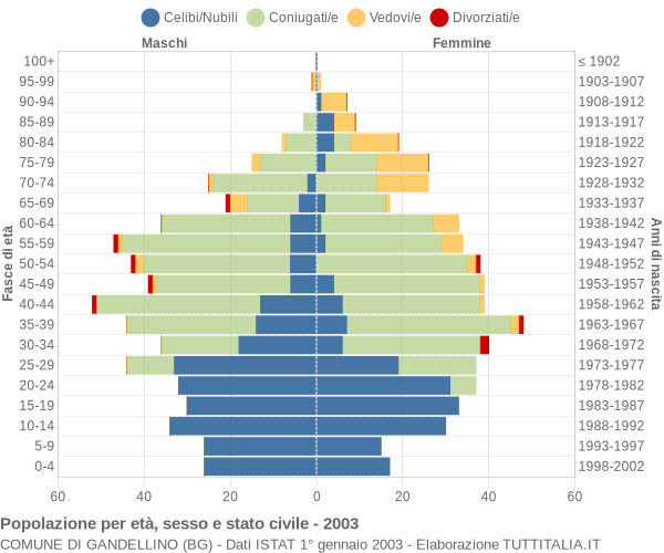 Grafico Popolazione per età, sesso e stato civile Comune di Gandellino (BG)