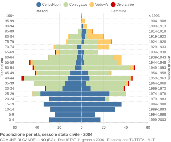 Grafico Popolazione per età, sesso e stato civile Comune di Gandellino (BG)