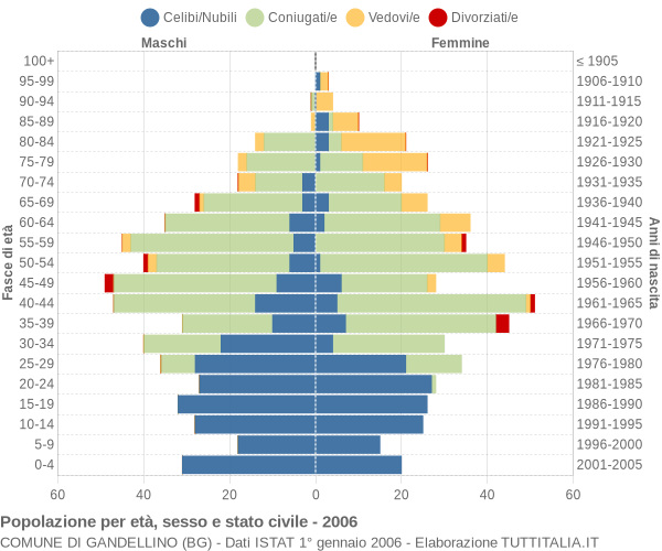 Grafico Popolazione per età, sesso e stato civile Comune di Gandellino (BG)