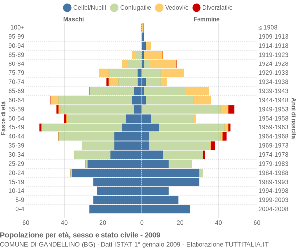 Grafico Popolazione per età, sesso e stato civile Comune di Gandellino (BG)