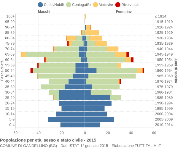 Grafico Popolazione per età, sesso e stato civile Comune di Gandellino (BG)