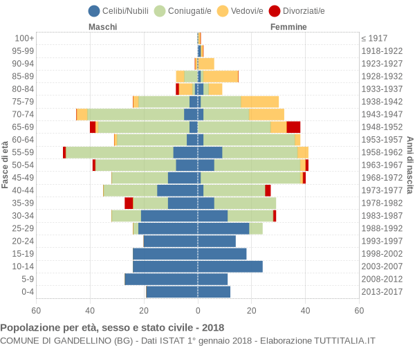 Grafico Popolazione per età, sesso e stato civile Comune di Gandellino (BG)