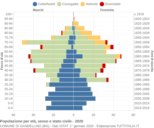 Grafico Popolazione per età, sesso e stato civile Comune di Gandellino (BG)