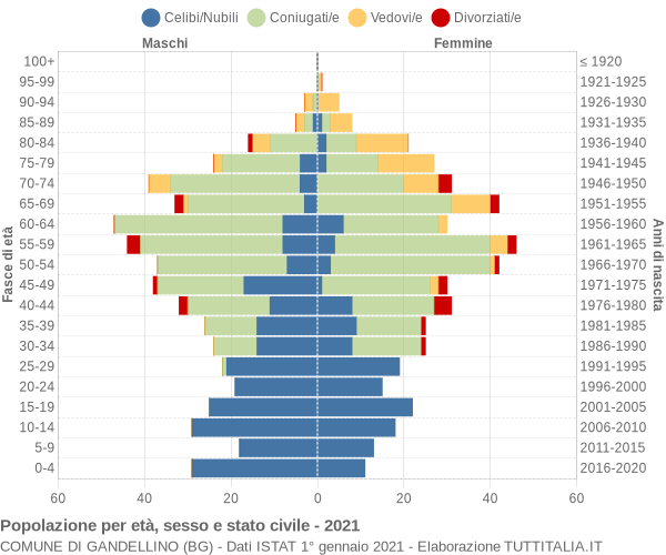 Grafico Popolazione per età, sesso e stato civile Comune di Gandellino (BG)