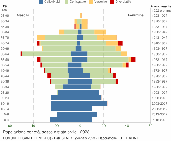 Grafico Popolazione per età, sesso e stato civile Comune di Gandellino (BG)