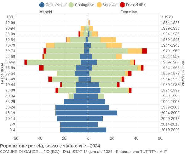 Grafico Popolazione per età, sesso e stato civile Comune di Gandellino (BG)