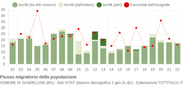 Flussi migratori della popolazione Comune di Gandellino (BG)