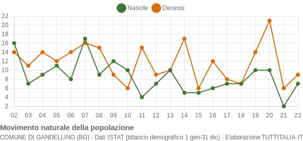 Grafico movimento naturale della popolazione Comune di Gandellino (BG)