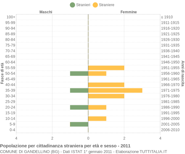 Grafico cittadini stranieri - Gandellino 2011