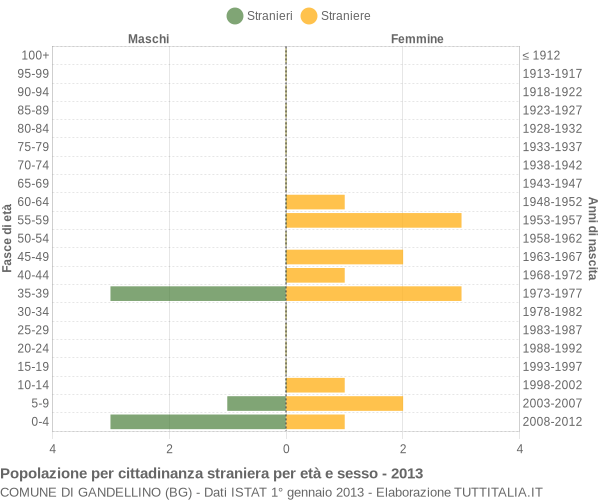 Grafico cittadini stranieri - Gandellino 2013