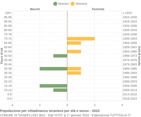 Grafico cittadini stranieri - Gandellino 2024