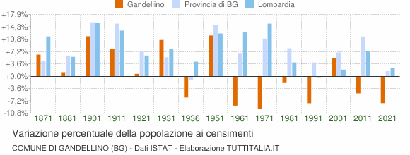 Grafico variazione percentuale della popolazione Comune di Gandellino (BG)